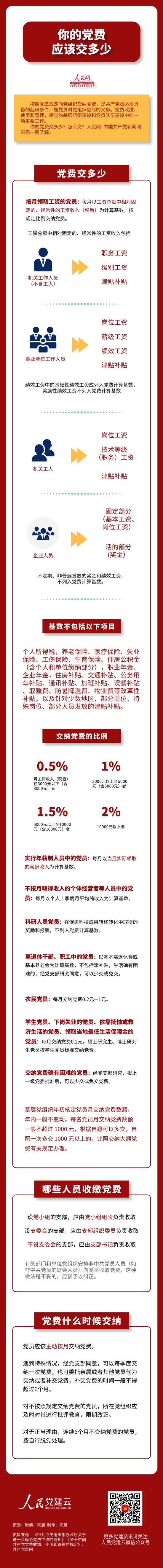 你的黨費應該交多少？怎麼交？